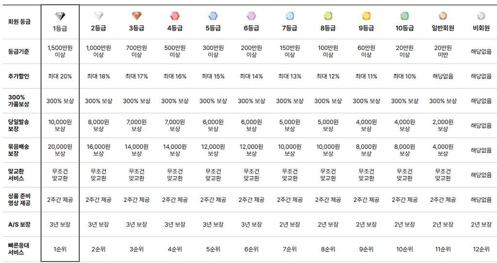 렉스몬드 특징 회원등급별 혜택 제휴카드 사용 등 총정리 (예전 오케이몰) 2 image 137